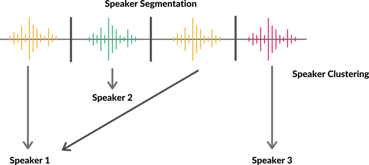 speech diarization