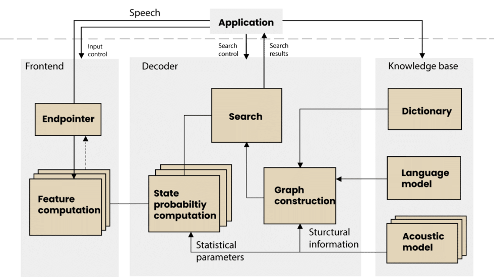 Best Speech Recognition Building Options for Your Applications | Symbl.ai