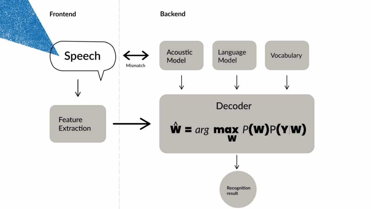 Best Speech Recognition Building Options for Your Applications | Symbl.ai