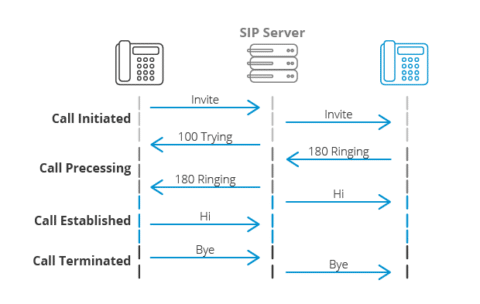 Session Initiation Protocol (SIP) Explained | Symbl.ai