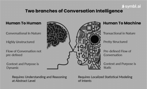 Enhance Human Conversations With Conversation Intelligence 