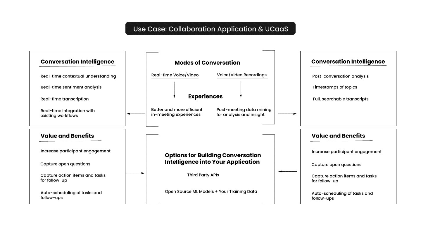 Use Case: Collaboration Application & UCaaS