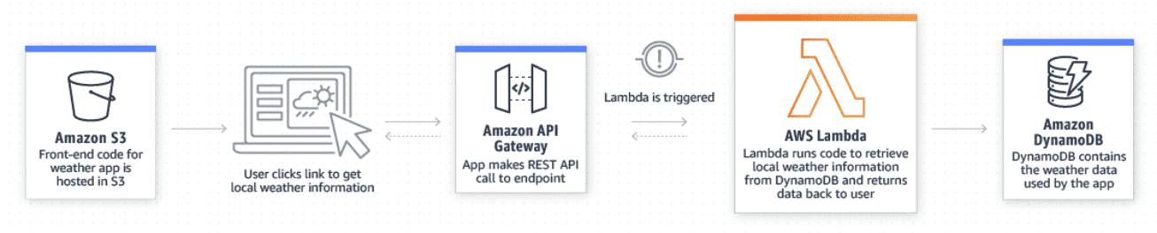 Diagram showing where AWS Lambda fits with other Amazon services to process calls from web applications