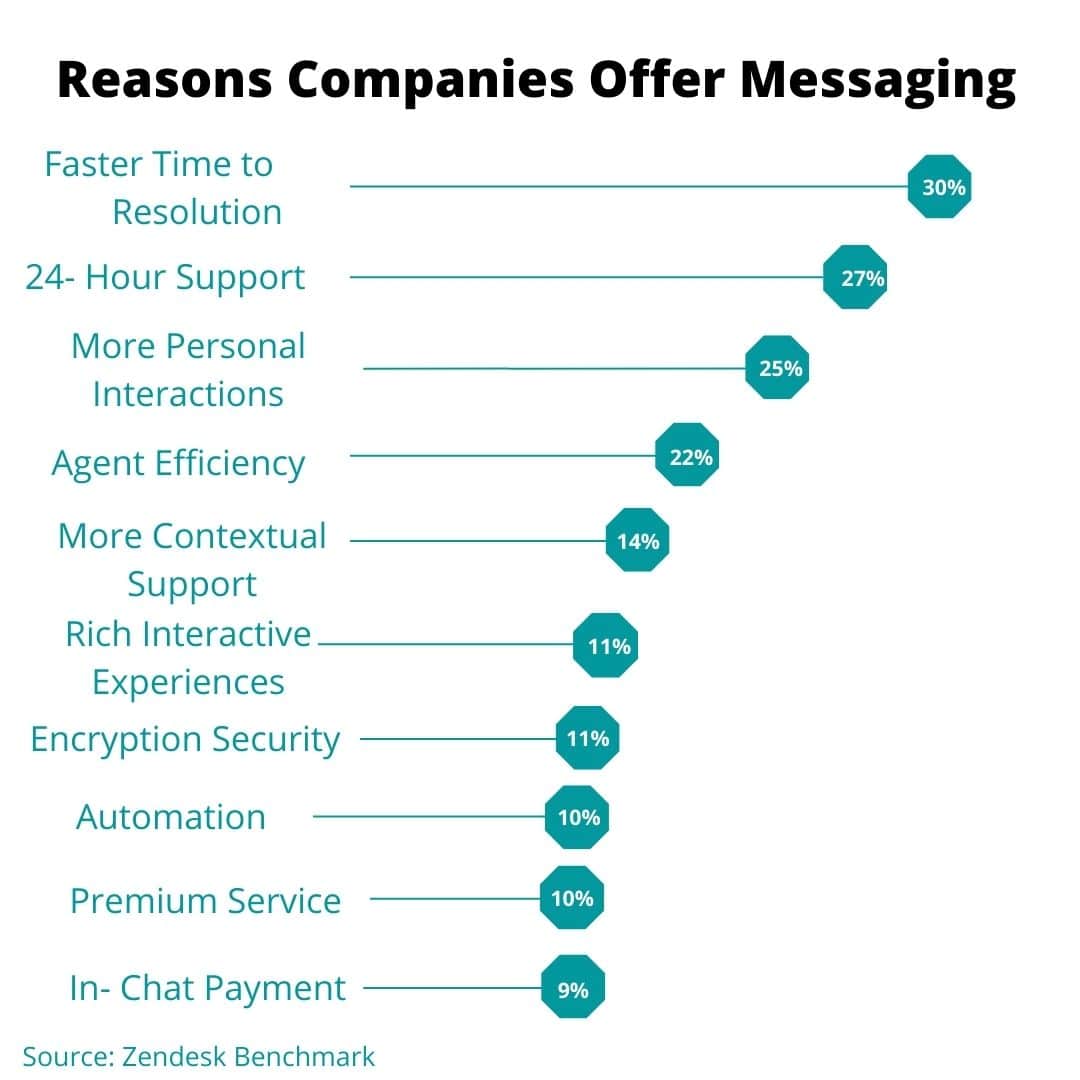 Reasons Companies Offer Messaging