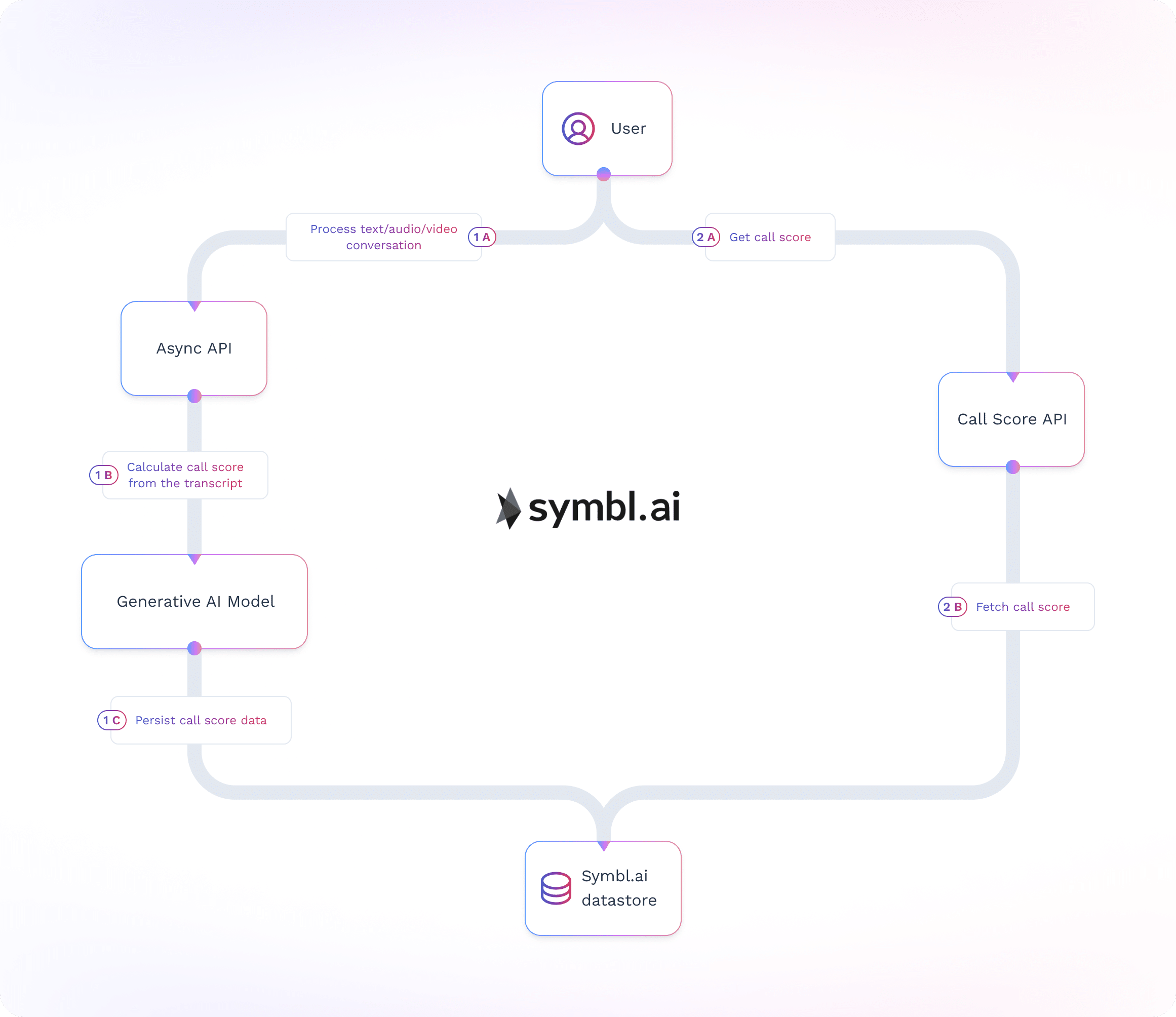 Symbl.ai Call Score API Diagram