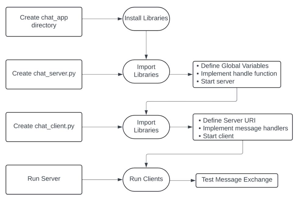 How to Create a WebSocket Server